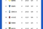 脱胎换骨！上赛季乌迪内斯差点降级，新赛季3胜1平登顶意甲