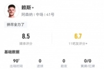 尽力局！赖斯数据：5次关键传球，8次成功对抗，获全场最高8.5分