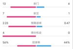 利物浦2-1里尔全场数据：射门13-4，射正7-1，控球率56%-44%