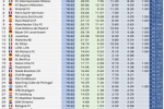 🤑欧冠奖金分配：利物浦近1亿欧居首，巴萨第2，皇马第8曼城第9