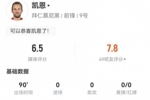 凯恩本场1射0正+0关键传球 2过人0成功 4对抗2成功 获评6.5分