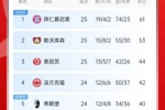 集体翻车！德甲积分榜：拜仁仍居榜首，药厂落后8分第2，多特第10