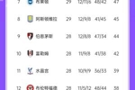 第五危！英超积分榜：曼城两轮不胜，先赛只领先纽卡1分