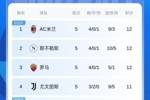 十人仍取胜！意甲积分：米兰四连胜登顶！与那不勒斯罗马同分